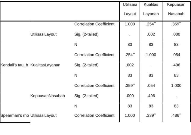 Tabel 4.12  Hasil Koefisien Korelasi 