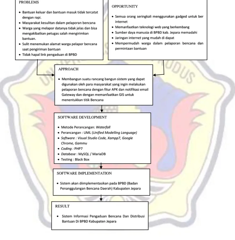 Gambar 1.1 Kerangka Pemikiran 