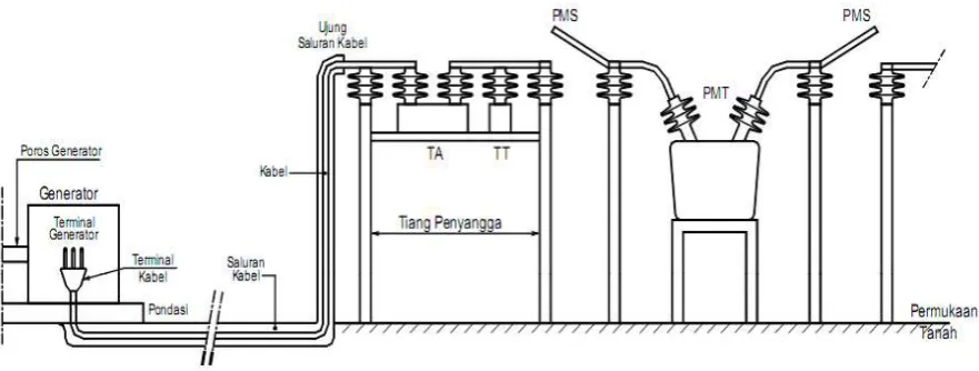 Gambar 1.6 Hubungan antara generator dan rel 