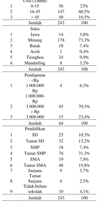 Tabel  1.  Karakteristik  responden  di  Lingkungan IX Kelurahan Tegal Sari  1  Kecamatan  Medan  Area  tahun  2014  No