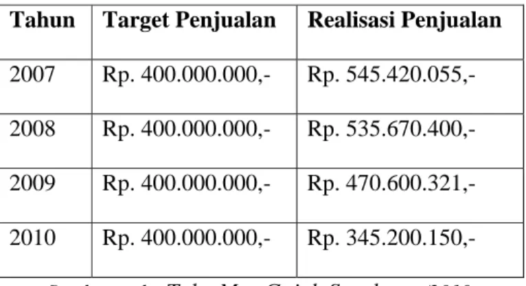 Tabel 1.1. Data penjualan emas putih di Toko Mas Gajah Surabaya (dalam rupiah)  Tahun  Target Penjualan  Realisasi Penjualan 