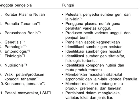 Tabel 4. Unsur  yang  terlibat  dalam  pengelolaan  plasma  nutfah  tanaman  dan fungsinya.