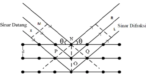 Gambar 7. Sinar-X yang dihamburkan oleh atom-atom kristal yang berjarak               d (Richman, 1967)