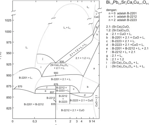 Diagram  fase  yang  digunakan  untuk  sintesis  superkonduktor  (Bi  Pb) 2 Sr 2 Ca n Cu n+1 O 6-2n , dengan n menyatakan indeks molar unsur Ca seperti terlihat  pada Gambar 4