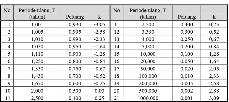 Tabel 2.2 Faktor Frekuensi 