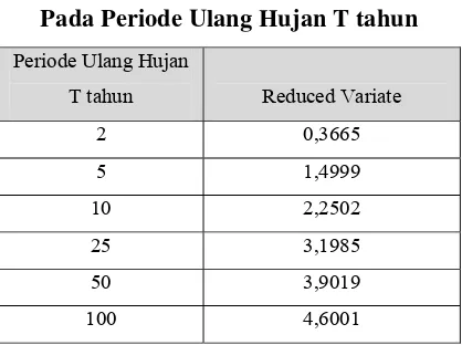 Tabel 2.3. Harga Reduced Variate (YTr) 