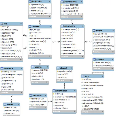 Gambar 3.5 Gambar Sequence Diagram Manajemen Projek  4  HASIL PENELITIAN DAN PEMBAHASAN 