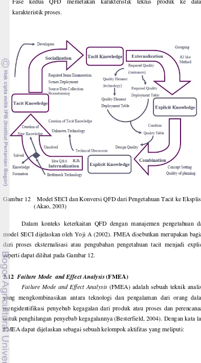 Gambar 12    Model SECI dan Konversi QFD dari Pengetahuan Tacit ke Eksplisit  