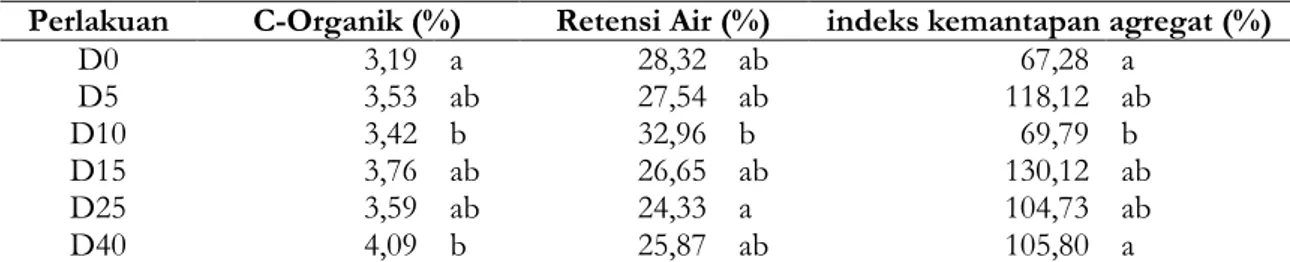 Tabel 1. Kadar C-organik, retensi air dan indeks kemantapan agregat pada perlakuan beberapa dosis biochar kulit kakao