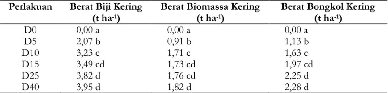 Tabel 2. Hasil tanaman jagung pada perlakuan beberapa dosis biochar kulit kakao Perlakuan Berat Biji Kering