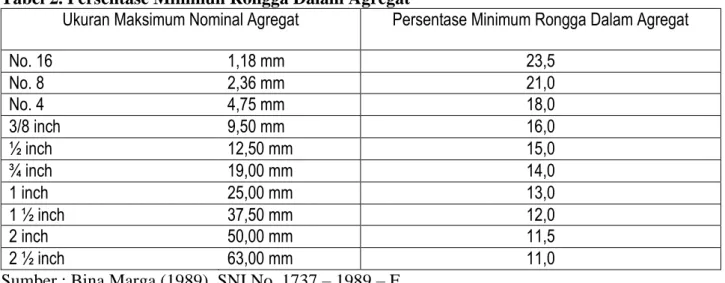 Tabel 2. Persentase Minimun Rongga Dalam Agregat 