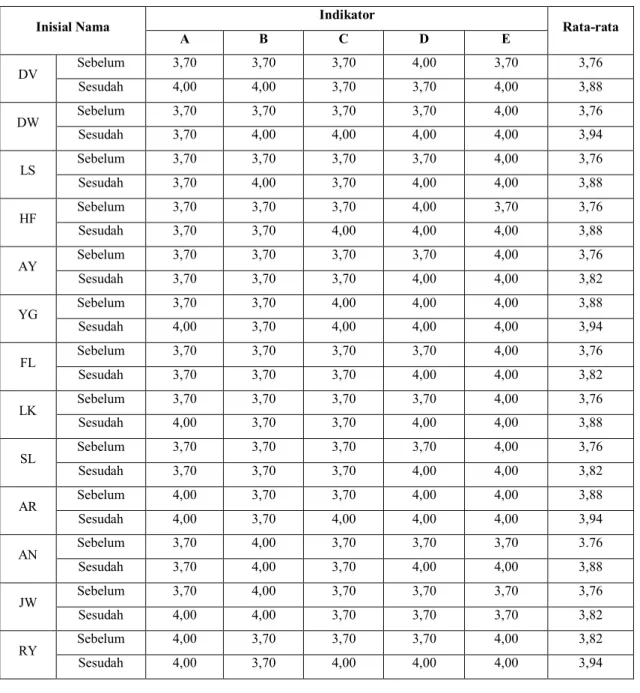 Tabel  Unjuk  Kerja  Mahasiswa  dalam  Merancang  Pembelajaran    Matematika  Berbahasa  Inggris,  Sebelum  dan  Sesudah  Penerapan  Lesson  Study  dan  Pemberian  Pengalaman  Langsung  di  Sekolah  pada  Tiap Indikator A, B, C, D, dan E