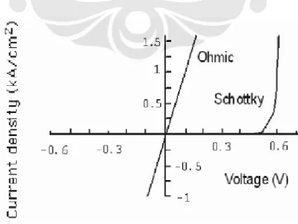 Gambar 2.1 Diagram karakteristik I-V dari Ohmic contact dan Rectifying contact (Schottky) [2]