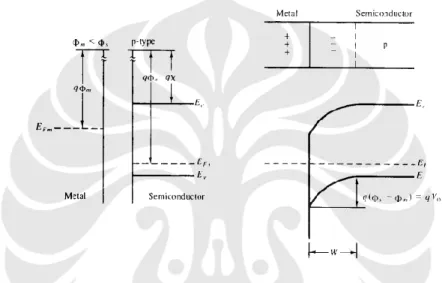Gambar 2.2 p-type Semiconductor dan Metal Band Diagram: a) sebelum digabung  b) sesudah  digabung [3]
