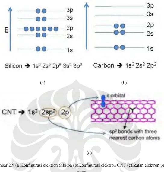 Gambar 2.9 (a)Konfigurasi elektron Silikon (b)Konfigurasi elektron CNT (c)Ikatan elektron pada  CNT 
