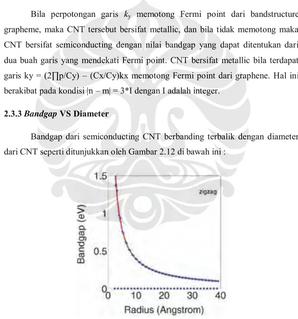 Gambar 2.12 Diagram hubungan antara bandgap dengan diameter CNT [14]