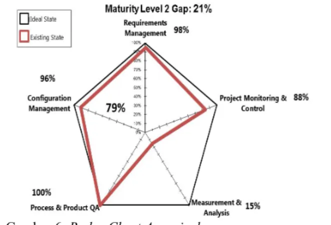 Gambar 6. Radar Chart Appraisal 