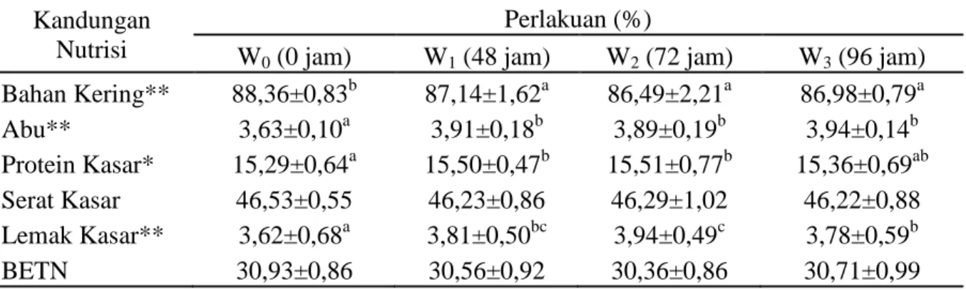 Tabel  3.  Pengaruh  Waktu  Inkubasi  terhadap  Kandungan  Nilai  Nutrisi  Tepung  Kulit  Ari  Kedelai (%) 