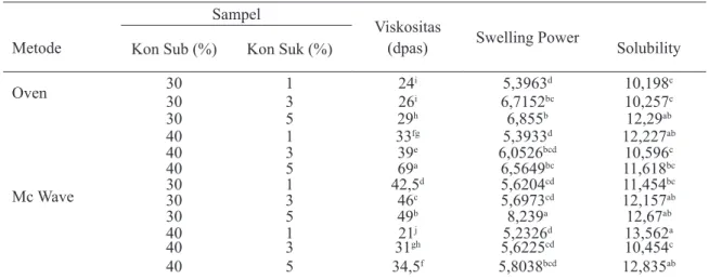 Tabel 1.  Hasil analisa viskositas, swelling power dan solubility pati suksinat