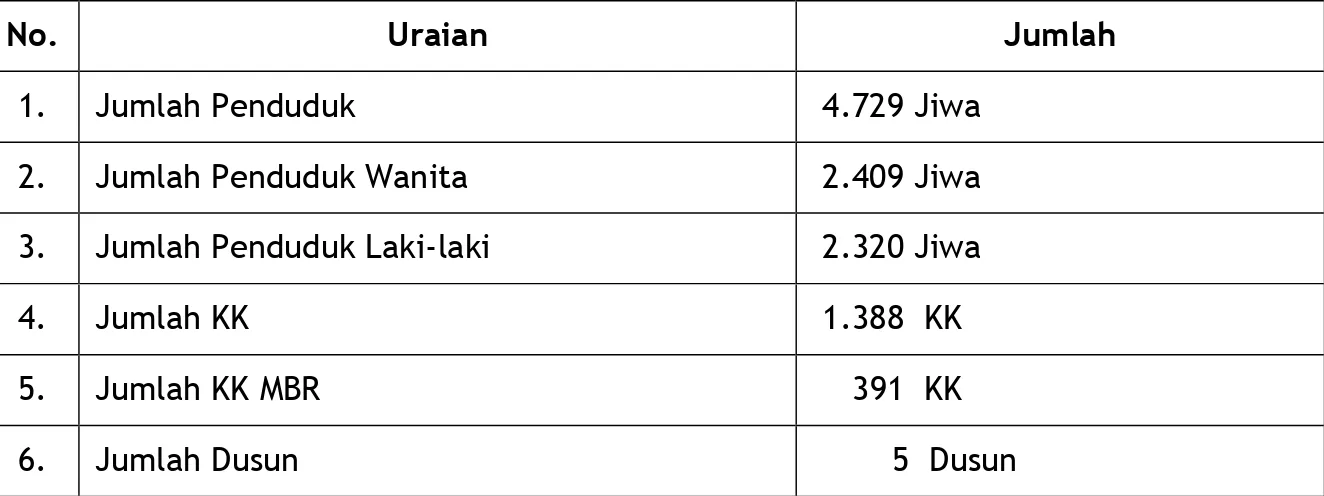 Tabel 1.  Profil Kependudukan Desa Banyumas  ( Berdasarkan data Baseline 2015 ) 