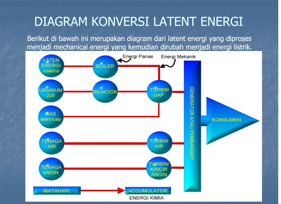 DIAGRAM KONVERSI LATENT ENERGIDIAGRAM KONVERSI LATENT ENERGI