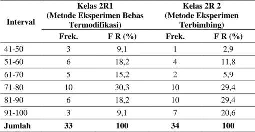 Tabel 3. Distribusi Frekuensi Prestasi PsikomotorikKelas eksperimen bebas  termodifikasi dan metode eksperimen terbimbing 
