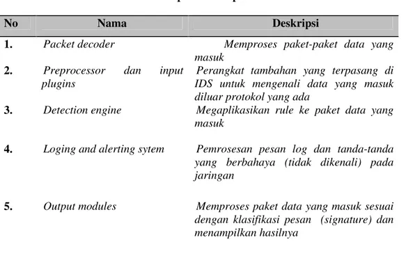 Tabel 1. Komponen-komponen  IDS
