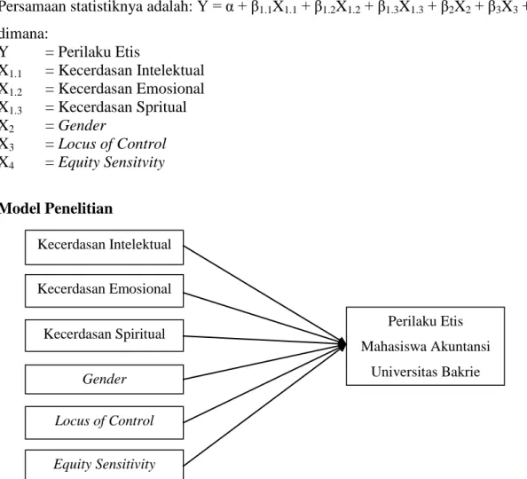 Gambar 1. Model Penelitian Kecerdasan Intelektual Kecerdasan Emosional Kecerdasan Spiritual Gender Locus of Control Equity Sensitivity  Perilaku Etis  Mahasiswa Akuntansi Universitas Bakrie 
