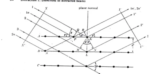 Gambar 8. Skema difraksi sinar-X oleh atom dalam kristal (Cullity, 1978). 