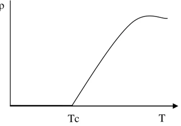 Gambar 1. Hubungan antara suhu terhadap resistivitas listrik (Pikatan, 1989). 
