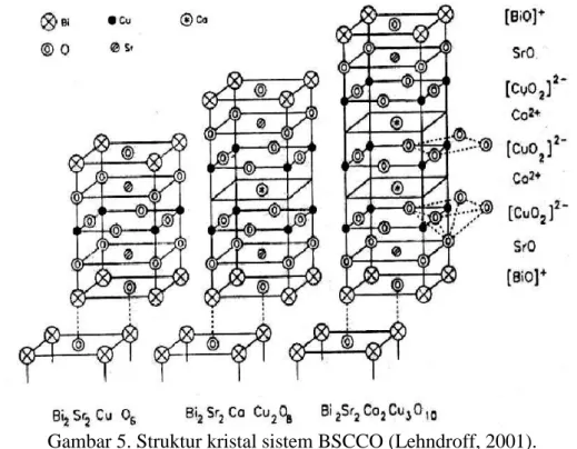 Gambar 5. Struktur kristal sistem BSCCO (Lehndroff, 2001). 