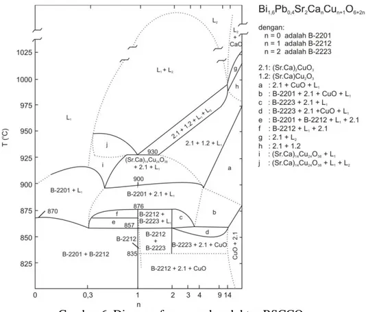 Diagram fase superkonduktor dapat dilihat pada Gambar 6. 