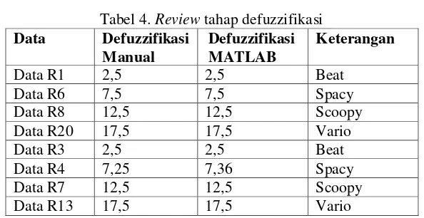 Tabel 4. Review tahap defuzzifikasi 