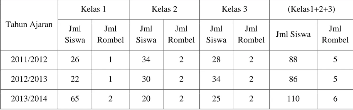 Tabel 1. Data siswa 3 tahun terakhir 