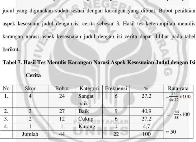 Tabel 7. Hasil Tes Menulis Karangan Narasi Aspek Kesesuaian Judul dengan Isi  Cerita 