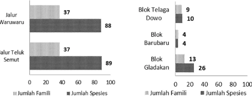 Gambar 2. Komposisi spesies dan famili tumbuhan pada: (a) vegetasi hutan dataran rendah,  dan (b) vegetasi padang rumput