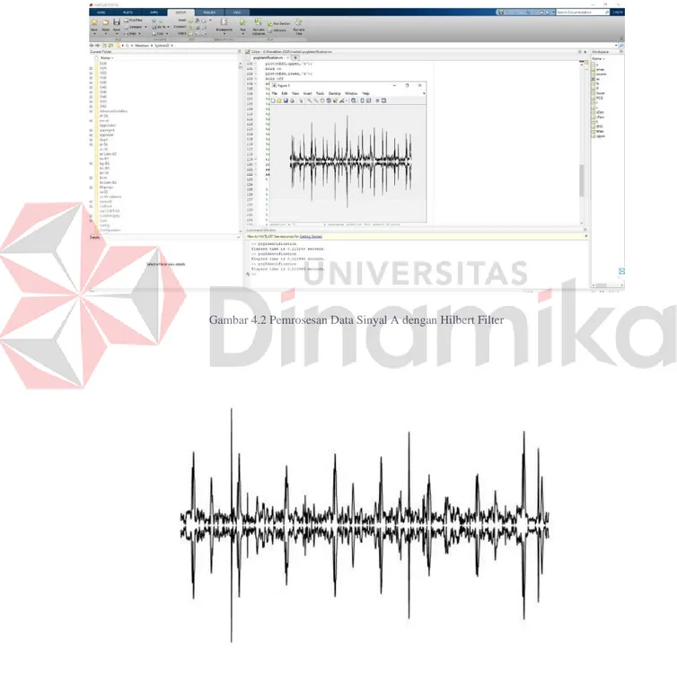 Gambar 4.2 Pemrosesan Data Sinyal A dengan Hilbert Filter 