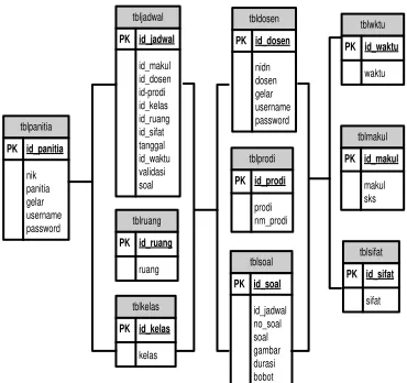 Gambar 12  Sequence Diagram Pengolahan Soal Ujian 