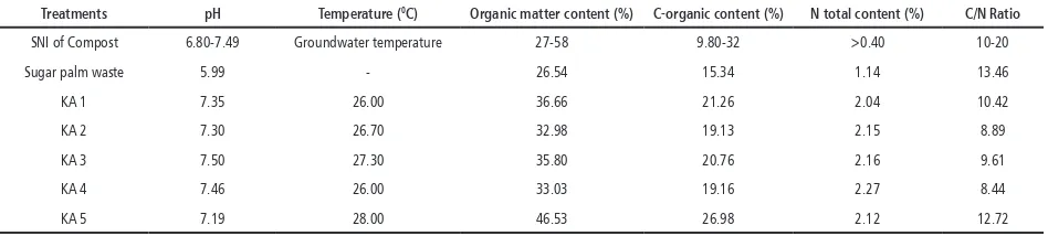Table 1. Composition of Sugar Palm Waste Compost