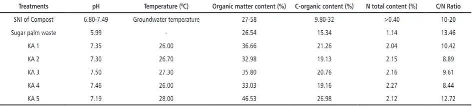 Table 1. Composition of Sugar Palm Waste Compost
