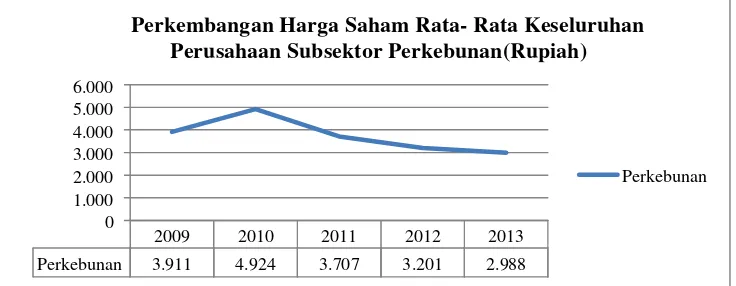 GAMBAR 1.1 Perkembangan harga saham rata-rata subsektor perkebunan 
