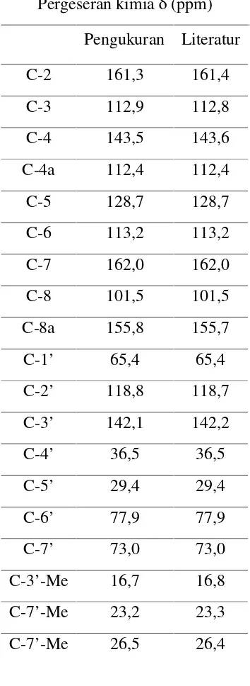 Tabel 1. Perbandingan Pergeseran kimiaSpektrum 13C-NMR