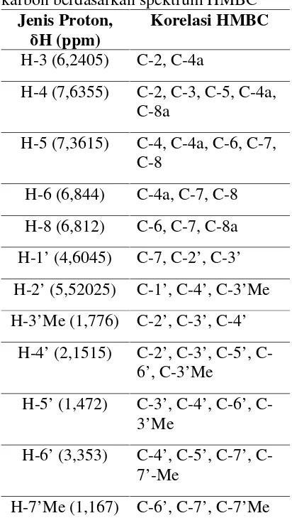Tabel 3. Korelasi antara proton dengankarbon berdasarkan spektrum HMBC