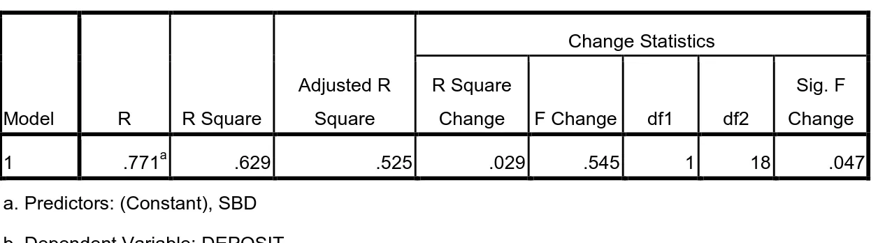 Tabel 4.4  Model Summary b  Model  R  R Square  Adjusted R Square  Change Statistics R Square Change F Change df1  df2  Sig