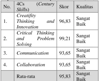 Tabel 4.2 Perolehan Persentase Skor  Aspek Kesesuaian Pembentukan Karakter  No.  Nilai Karakter  Skor  Kualitas  1