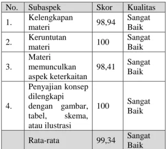 Tabel 4.1 Perolehan Persentase Skor Aspek  Kesesuaian Isi 