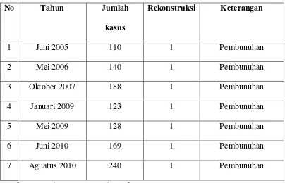Tabel  Jumlah Pelaksanaan Rekonstruksi Perkara Pidana di Polres Deli Serdang 