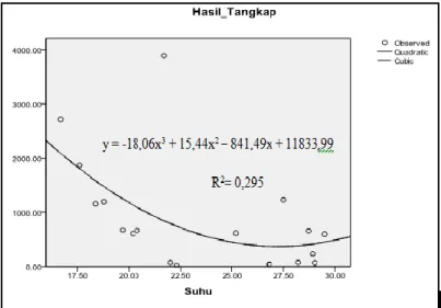 Gambar 13 Grafik regresi polinomial kubik respon hasil tangkapan (kg) terhadap suhu pada          kedalaman mata pancing ( o C) Januari - April 2011 