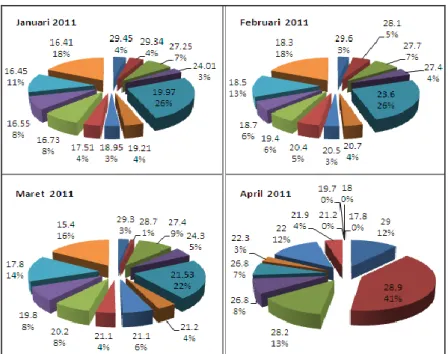 Gambar 4 Persentase hasil tangkap madidihang berdasarkan suhu pada kedalaman mata pancing                    (Januari - April 2011) 