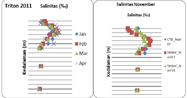 Gambar 6 Sebaran vertikal salinitas pada berbagai bulan di perairan Selat Dampier (Sumber: Data       TRITON Buoy) 